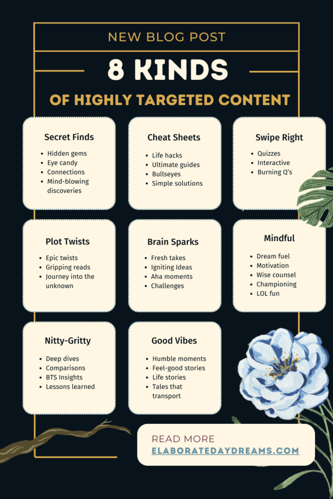 The graphic is titled "New Blog Post: 8 Kinds of Highly Targeted Content." It features eight categories of content types, each in its own box with bullet points:

Secret Finds: Hidden gems, Eye candy, Connections, Mind-blowing discoveries
Cheat Sheets: Life hacks, Ultimate guides, Bullseyes, Simple solutions
Swipe Right: Quizzes, Interactive, Burning Q's
Plot Twists: Epic twists, Gripping reads, Journey into the unknown
Brain Sparks: Fresh takes, Igniting Ideas, Aha moments, Challenges
Nitty-Gritty: Deep dives, Comparisons, BTS Insights, Lessons learned
Good Vibes: Humble moments, Feel-good stories, Life stories, Tales that transport
Mindful: Dream fuel, Motivation, Wise counsel, Championing, LOL fun
At the bottom, there is a call to action: "Read More" with the website URL "elaboratedaydreams.com." The design includes decorative floral elements.